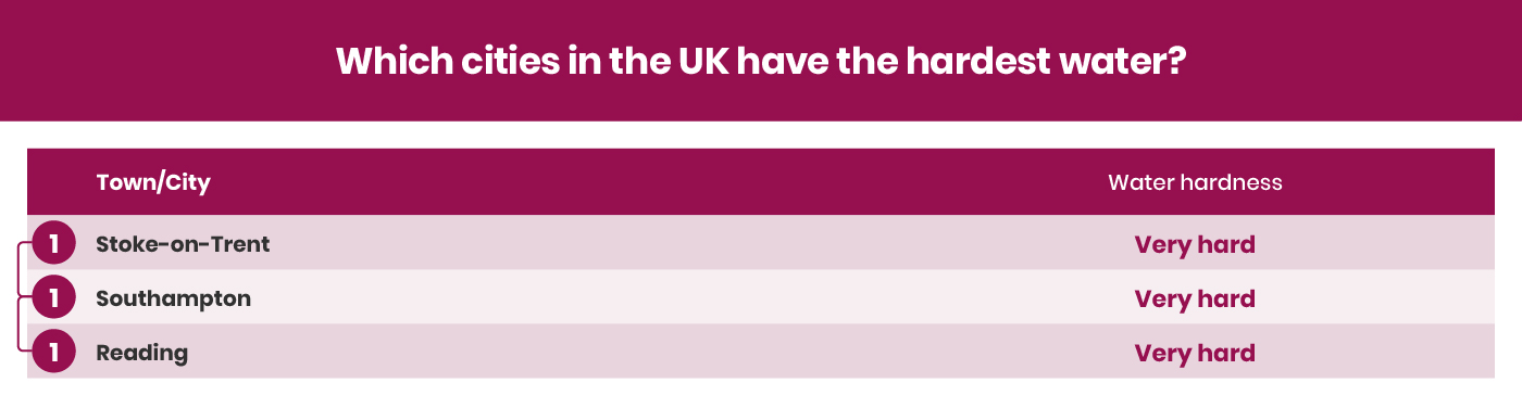 UK City With Hardest Water