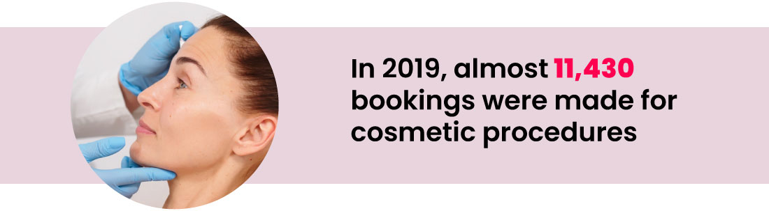 Most cosmetic procedure bookings UK