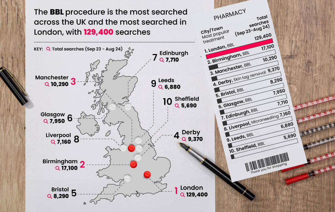 The BBL procedure is the most searched across the UK