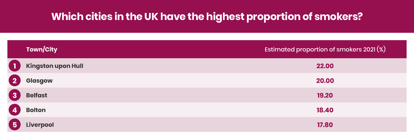 UK City With Most Smokers