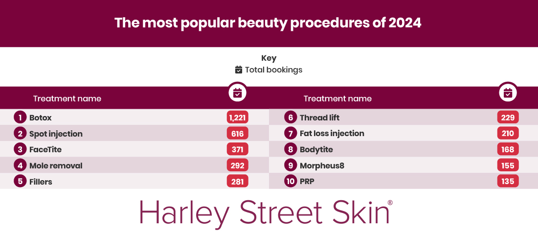 The most popular beauty procedures of 2024